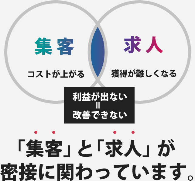 利益体質への改善には「集客」と「求人」が密接に関わっています。